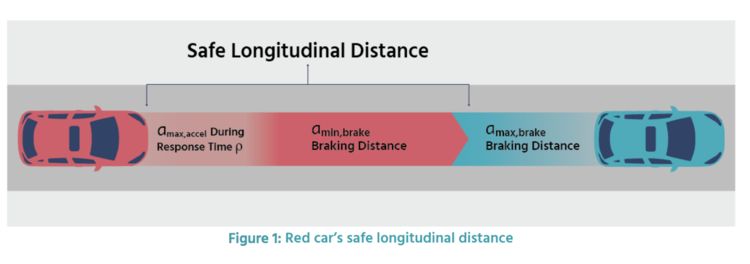 Summarizes peopleâ€™s driving knowledge into mathematics models into driverless cars