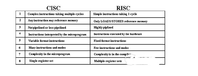 6 major differences between RISC and CISC architecture