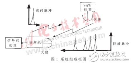 Detailed Analysis of Implementation of Vehicle Automatic Identification System Based on SAW Technology