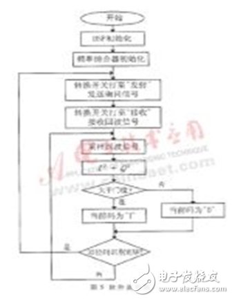 Detailed Analysis of Implementation of Vehicle Automatic Identification System Based on SAW Technology