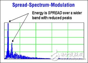 Class D amplifiers use PWM modulation to improve EMI performance