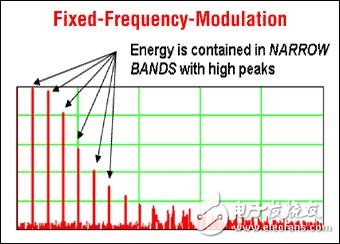 Class D amplifiers use PWM modulation to improve EMI performance