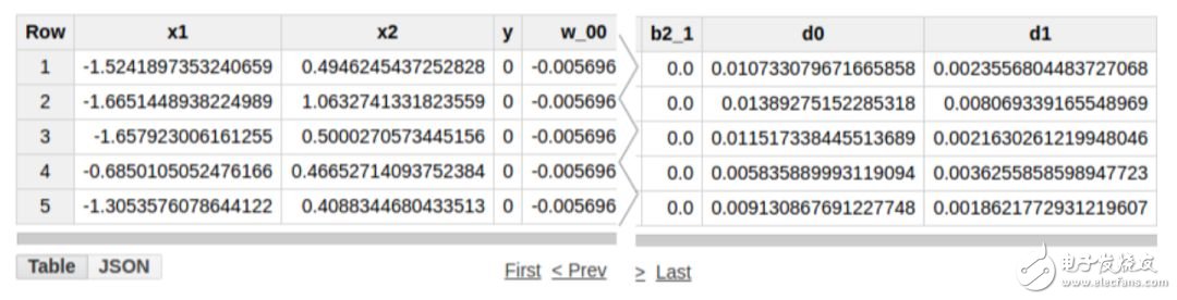 Constructing a hidden layer neural network using SQL query statements