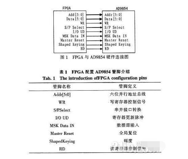 Detailed Explanation of MSK Modulation Signal Generation Based on AD9854