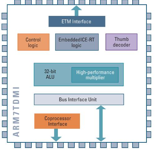 A detailed explanation of the difference between ARM7_ARM9 and ARM11