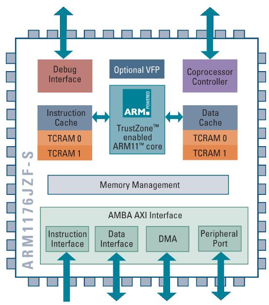 A detailed explanation of the difference between ARM7_ARM9 and ARM11