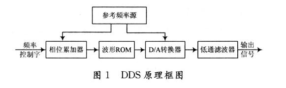 STM32 AD9854 DDS Module Debugging Summary