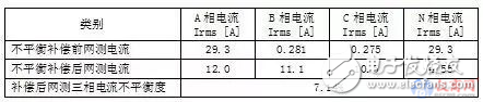 Three-phase load imbalance test case