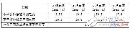 Three-phase load imbalance test case