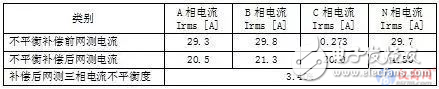 Three-phase load imbalance test case