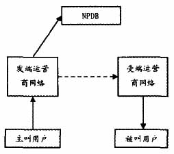 On the advantages and disadvantages of the number portability technical solution for the number portability service and the introduction of the technical solution determined by the field trial in China