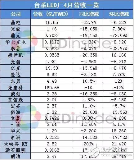 Affected by the new capacity of the mainland, price competition, and the decline in blue LED prices