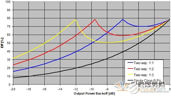 Design and Simulation of Improved Doherty Circuit Based on ADS Platform