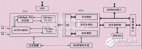 DM9000AE working principle Ethernet interface circuit design