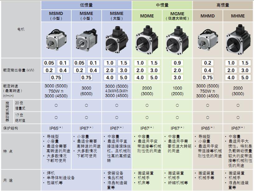 How much is the general servo motor _ Panasonic servo motor price