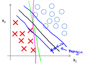 Machine Learning-8. Support Vector Machines (SVMs) Overview and Calculation