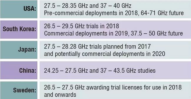 7 aspects that 5G must understand