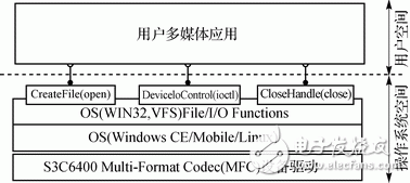 FFMPEG video codec process H.264 hardware codec implementation