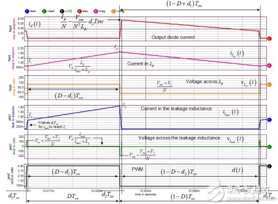 Figure 6: These waveforms show all the events we described above.