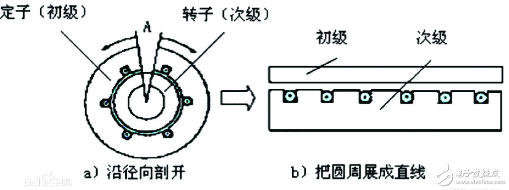 Detailed working principle of linear motor