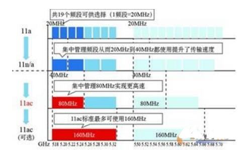 A text to understand the difference between 802.11ac and 802.11n