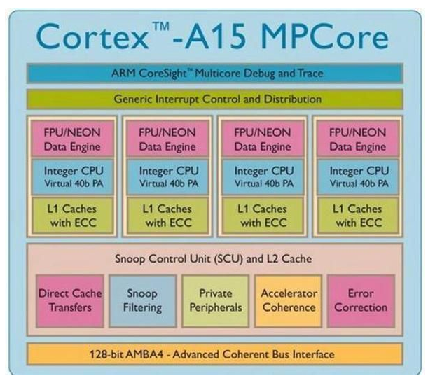 Deep analysis of the A15 architecture, where is he strong?