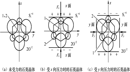 Piezoelectric sensor introduction and development direction