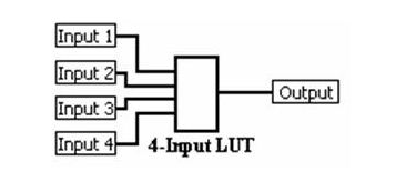 Basic knowledge of FPGA (Field Programmable Gate Array) and how it works