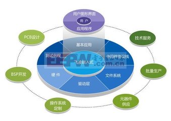 MCU, ARM, MUC, DSP, FPGA, embedded relations