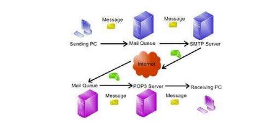 One article understands the differences and links between POP3, SMTP, and IMAP