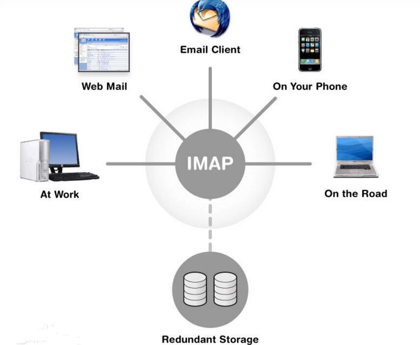 The difference between pop3 and imap