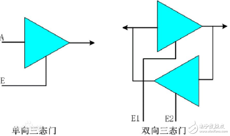 What is the difference between transmission gates and three-state gates?