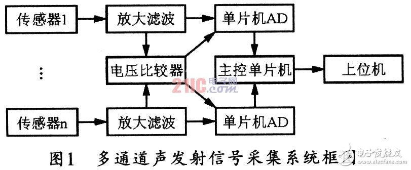 Four-channel acoustic emission signal acquisition design