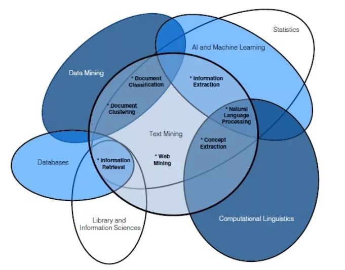 Data Processing, Natural Language Processing