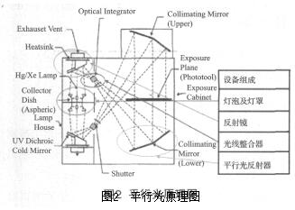 The principle of parsing collimated light exposure machine and graphic transfer technology