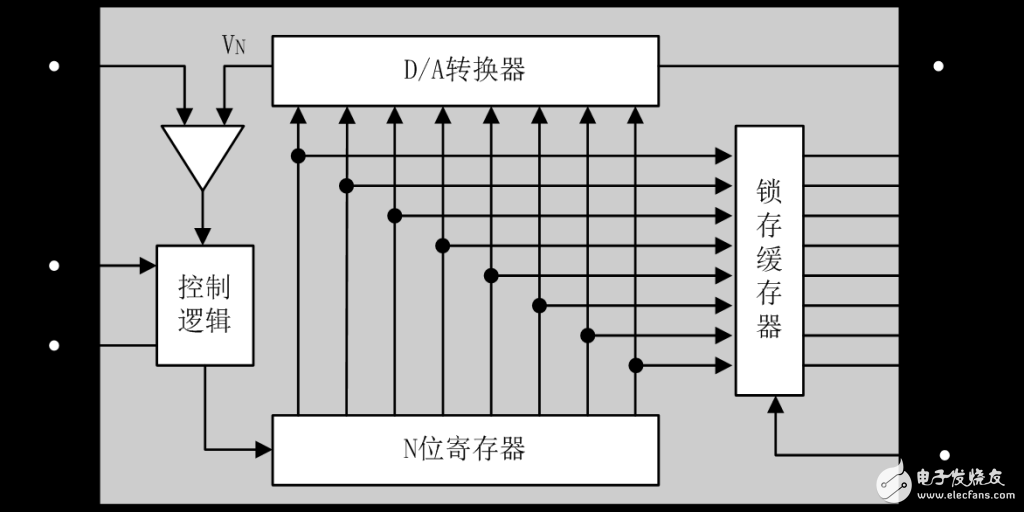 The basic principle, classification, performance indicators and examples of D/A converter