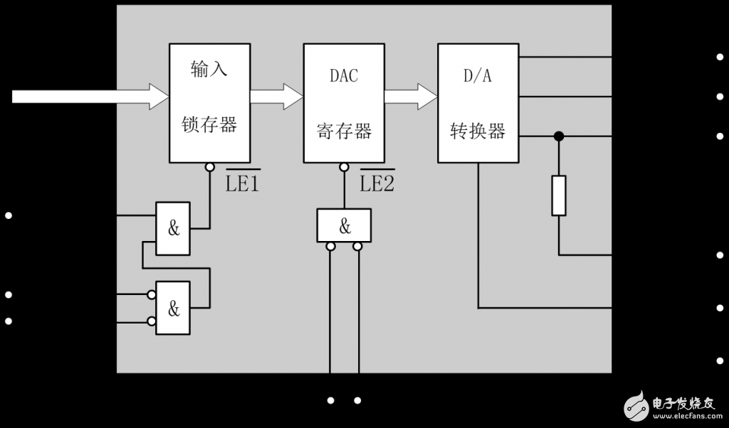 The basic principle, classification, performance indicators and examples of D/A converter