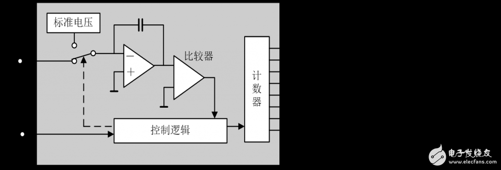 The basic principle, classification, performance indicators and examples of D/A converter