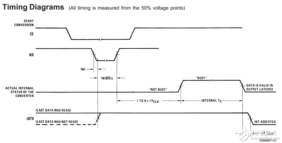 The basic principle, classification, performance indicators and examples of D/A converter