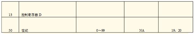 About DS12C887 access by external RAM