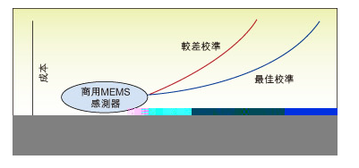 How to further improve the accuracy of industrial applications by using MEMS accelerometers?