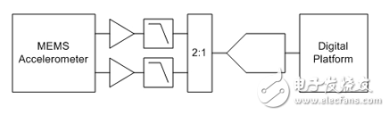 How to further improve the accuracy of industrial applications by using MEMS accelerometers?