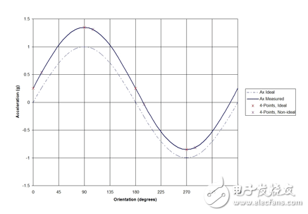 How to further improve the accuracy of industrial applications by using MEMS accelerometers?