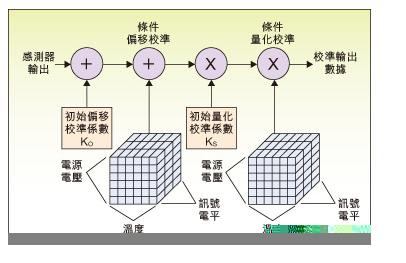 How to further improve the accuracy of industrial applications by using MEMS accelerometers?