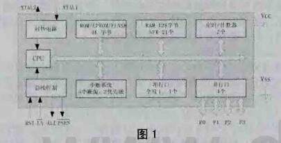 Comparison between 16-bit MCU and 51-chip microcomputer