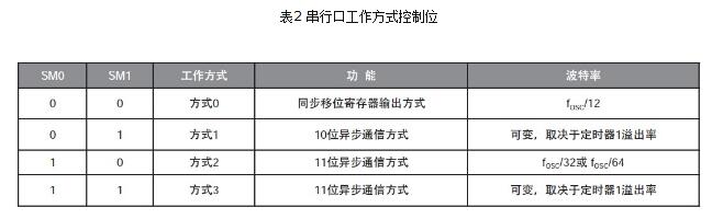 51 single-chip serial communication program detailed