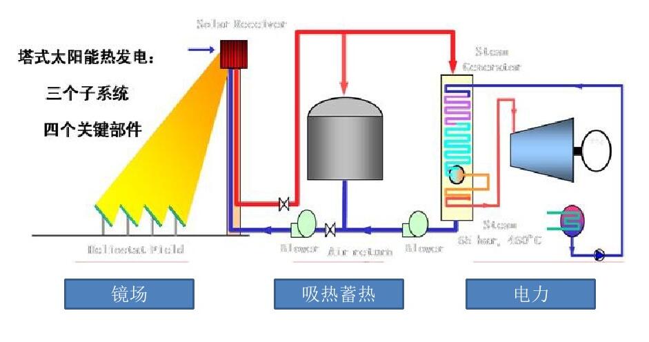 Tower-type CSP design specification contains five key technical issues