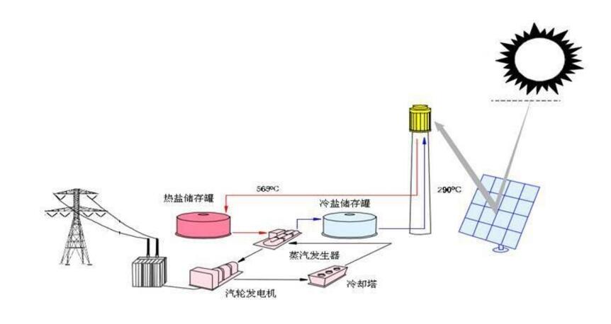 Analysis of core issues of solar thermal power generation industry