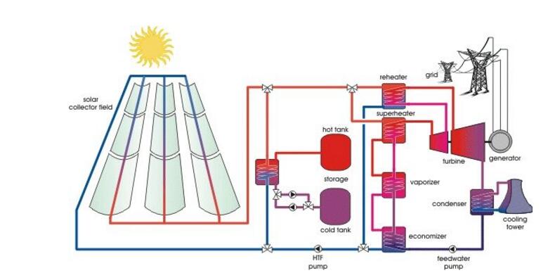 Analysis of core issues of solar thermal power generation industry