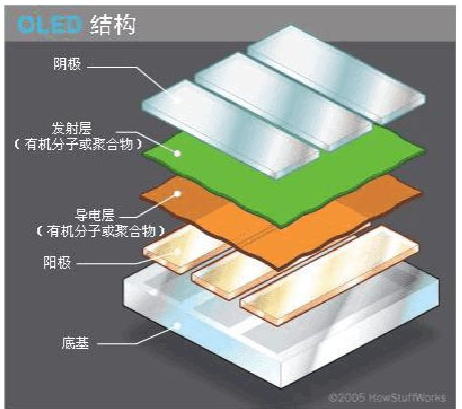 OPPO is the first wave of operators using OLED panels. Demand for high-end mobile cemeteries has begun to emerge.